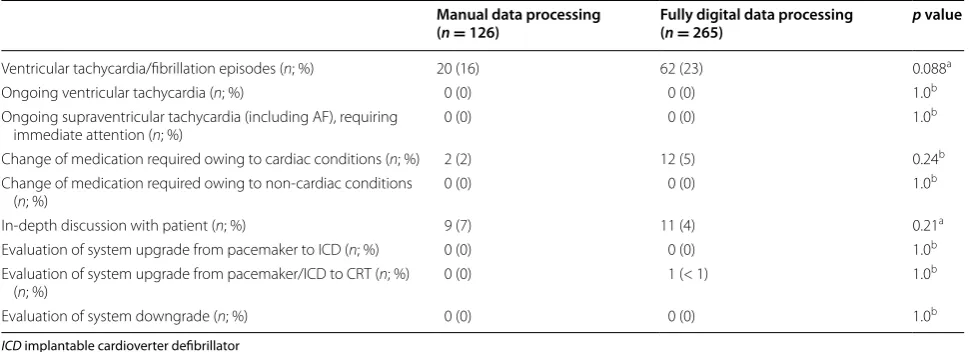 Table 7 Device-related technical events identified during patient follow-up