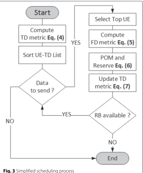 Fig. 3 Simplified scheduling process