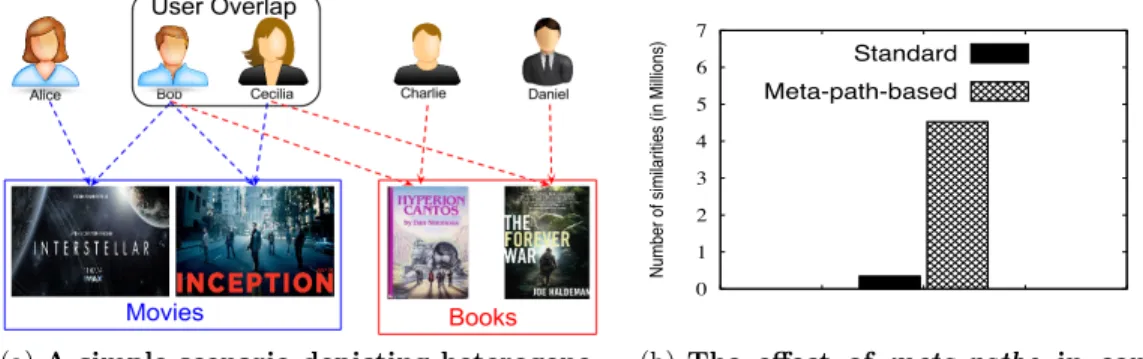 Figure 1: Heterogeneous recommendation using meta-paths.