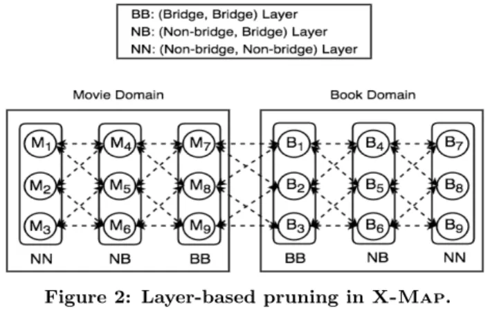 Figure 2: Layer-based pruning in X-Map.
