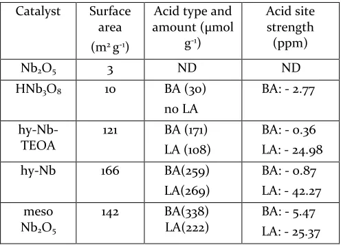Table 4. Acid type (Brønsted versus Lewis), strength and 