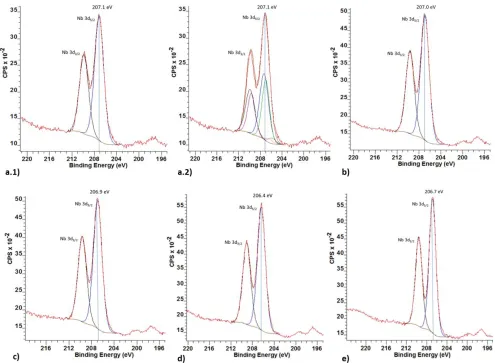 Figure 6.  XPS spectra of the different niobium oxides a.1) Nb2O5 single doublet fitting,  a.2) Nb2O5 triple doublet fitting, b) HNb3O8, c) hy-Nb, d) hy-Nb-TEOA, e) mesoporous Nb2O5*nH2O 