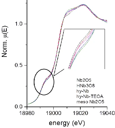 Table 2. Bond distances and coordination numbers for the different niobium oxides 