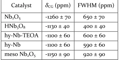Figure 8. oxides with a dotted line through the centre-of-gravity posi-93Nb static NMR spectra of the different niobium tion (δCG) of mesoporous Nb2O5*nH2O 