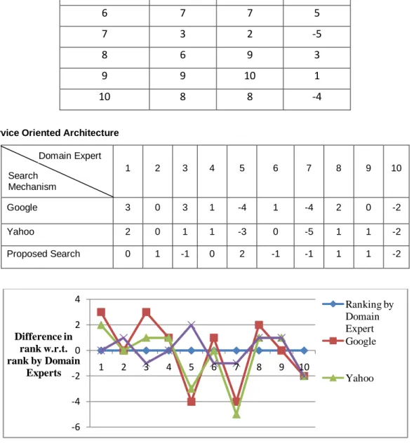 Figure 2.  Ranking error for webpage by different search mechanism for the text search 