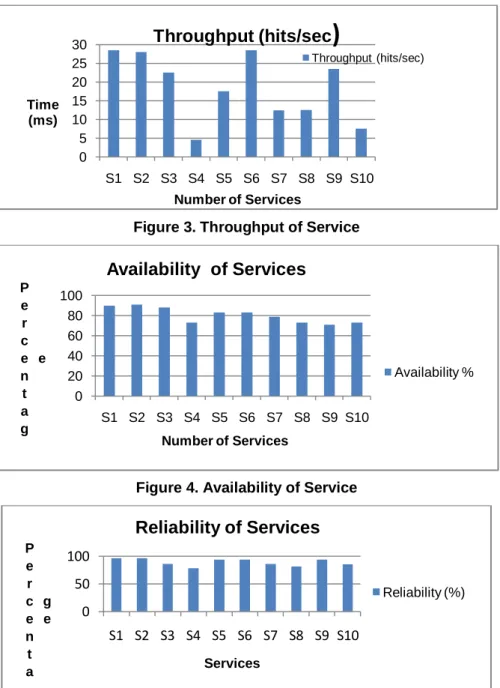 Figure 3. Throughput of Service 