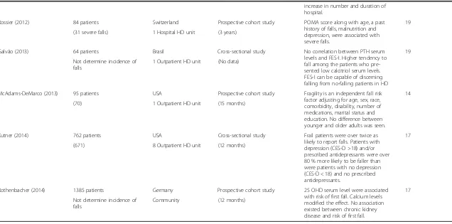 Table 1 Parameters summarizing the main studies dealing with falls in renal dysfunction patients