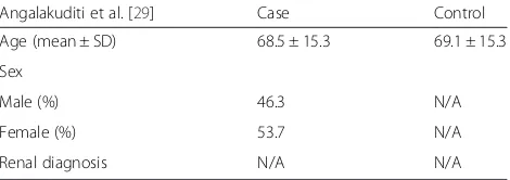 Table 4 Age, sex and primary renal disease of patients enrolled incase–control study