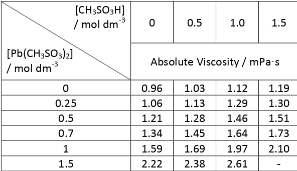 Table 
  1: 
  Electrolyte 
  absolute 
  viscosity 
  as 
  a 
  function 
  of 
  Pb(CH3SO3) 
  and 
  MSA 
   
  2concentration, 
  measured 
  using 
  an 
  Ostwald 
  viscometer 
  (296 
  K)