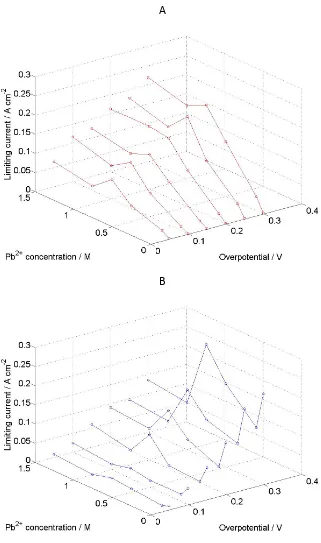 Figure 
  5: 
  Limiting 
  currents 
  as 
  a 
  function 
  of 
  applied 
  overpotential 
  and 
  electrolyte 
   
  composition