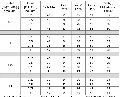 Table 
  2: 
  Cell 
  efficiency 
  and 
  Pb2+area 
  of 
  9 
  cmconcentration 
  utilisation 
  as 
  a 
  function 
  of 
  Pb(CH3SO3 
  & 
  MSA 
  )2 
  within 
  a 
  soluble 
  lead 
  static-­‐electrolyte 
  cell 
  with 
  an 
  active 
  elect