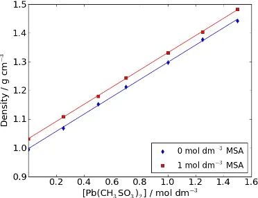 Figure 
  2: 
  Electrolyte 
  density 
  as 
  a 
  function 
  of 
  Pb(CH3SO3) 
  2concentration 
  at 
  zero 
  and 
  1.0 
  mol 
  dm-­‐3 
  CH3SO3H 
  (296 
  K)