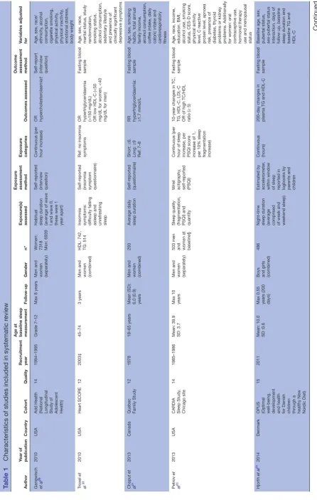 Table 1 Characteristics of studies included in systematic review