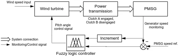 Fig. 7 Schematic of the pitch angle fuzzy logic control 