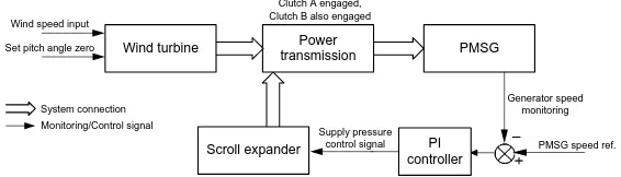 Fig. 9 Schematic of the scroll expander supply pressure PI control 