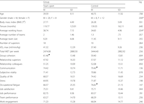 Table 1 Participant demographic and baseline data (T0)