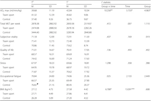 Table 2 Individual health outcomes for the team sport (intervention) and control groups assessed at baseline (Tthe intervention (T0) and at the end of1)