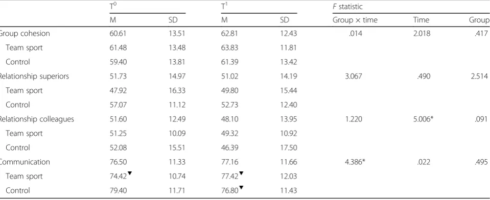 Fig. 2 Interaction effect between T0 and T1 for intervention and control group on estimated VO2 max (ml/min/kg)