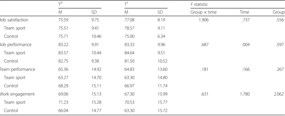 Fig. 3 Interaction effect between T0 and T1 for intervention and control group on interpersonal team communication