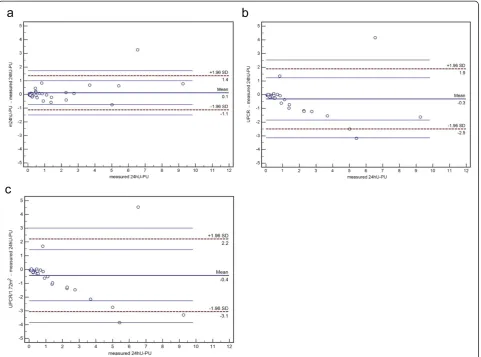 Fig. 3 Bland-Altman-Plots of 24 h urinary protein excretion prediction in comparison with measured 24 h urinary protein excretion (24 h-PU)g/24 h, LoA = -2.5, 1.9 g/24 h.(units of x- and y-axis g/24 h)