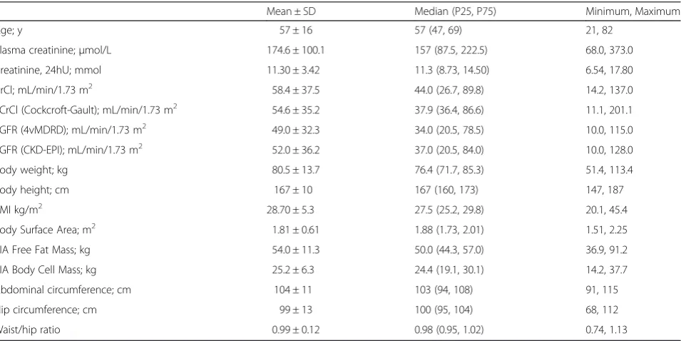 Table 1 Patient characteristics training group (N = 60)