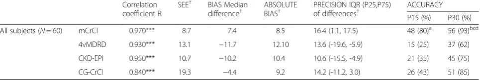 Table 4 Training group: Correlations, bias, precision and accuracy of the different GFR prediction methods and measured 24hU-CrCl