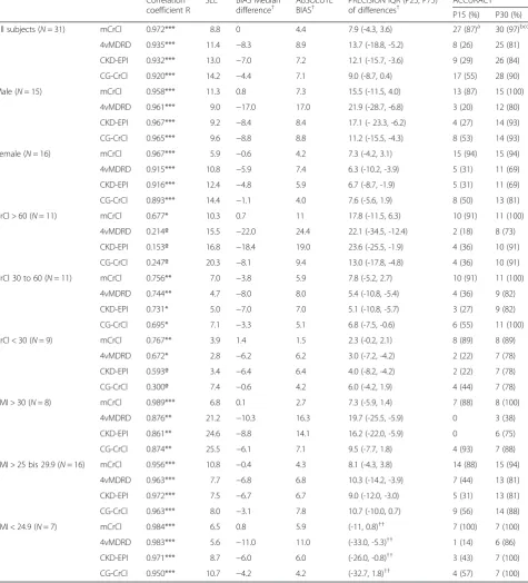 Table 5 Validation group: Correlations, bias, precision and accuracy of the different GFR prediction methods and measured 24hU-CrCl