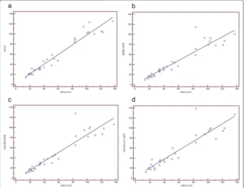 Fig. 1 Correlation plots of GFR prediction by different methods with 24hU-CrCl (units of x- and y-axis mL/min/1.73 m2)