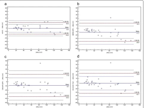 Fig. 2 Bland-Altman-Plots of GFR-prediction by different methods in comparison with 24hU-CrCl (units of x- and y-axis mL/min/1.73 m2)
