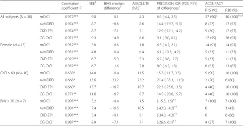 Table 6 Validation group: Correlations, bias, precision and accuracy of the different GFR prediction methods and measured 24hU-CrClwithout statistical single data point outlier