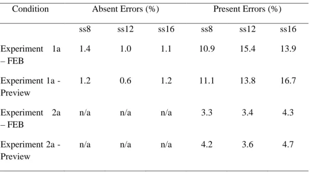 Table 1. Percentage of errors as a function of condition and set size (ss) for the Low Density conditions of Experiments 1a and 2a