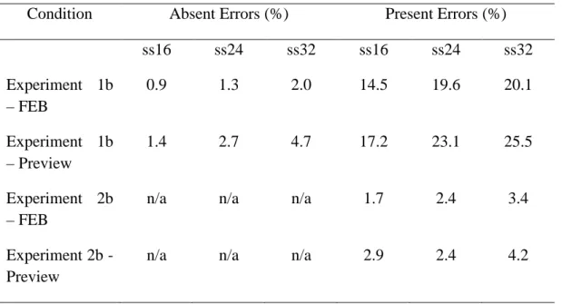 Table 2. Percentage of errors as a function of condition and set size (ss) for the High Density conditions of Experiments 1b and 2b