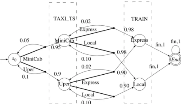 Figure 3: Example of MDP from composing CWSs