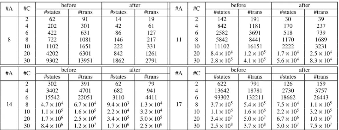 Table 1: Comparison of #states and #transitions before/after AWS exclusion