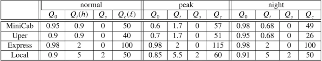 Table 3: The QoS in different environment