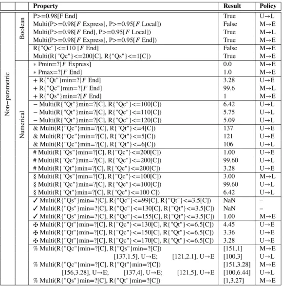 Table 4: Non-parametric Analysis Results for Travelling Example with Environment M – MiniCab, U – Uper, L – Local, E – Express