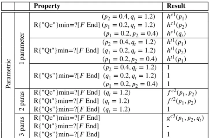 Table 6: Parametric Analysis Results for Travelling Ex- Ex-ample with Environment