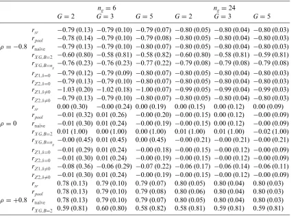Table A.1Simulation results for different scenarios under H0 (Example 1).