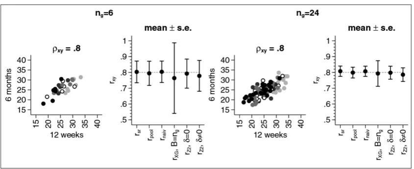 Figure 1Mean (± s.e.) for the estimate of the correlation coefﬁcient.