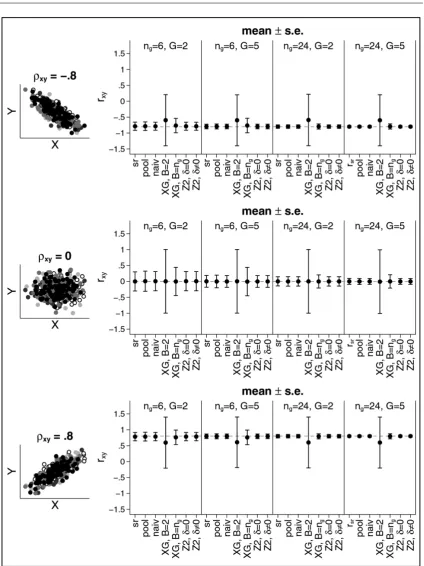 Figure 2Mean (± s.e.) for the estimate of the correlation coefﬁcient for Example 1.