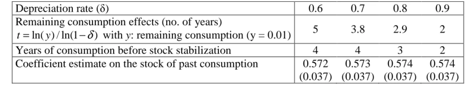 Table 6: Depreciation rate and consumption effects 