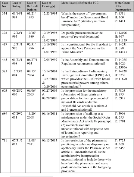 Table 1: Ten Judicial Yuan Interpretations holding public hearing(s)234 