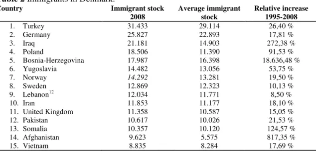 Table 2 Immigrants in Denmark.            