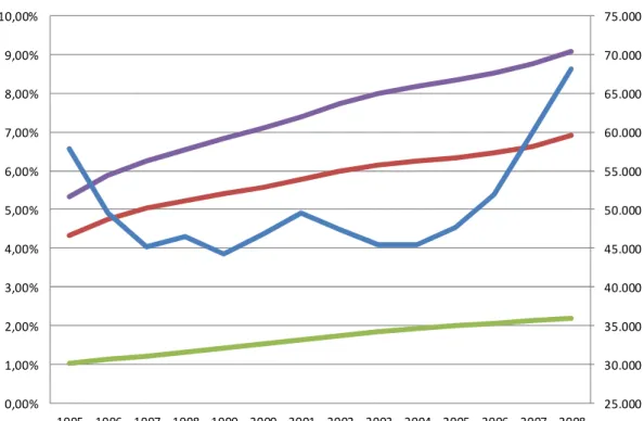 Figure 1 Population heterogeneity in Denmark.  25.00030.00035.00040.00045.00050.00055.00060.00065.00070.00075.0000,00%1,00%2,00%3,00%4,00%5,00%6,00%7,00%8,00%9,00%10,00% 1995 1996 1997 1998 1999 2000 2001 2002 2003 2004 2005 2006 2007 2008 Immigrant share 