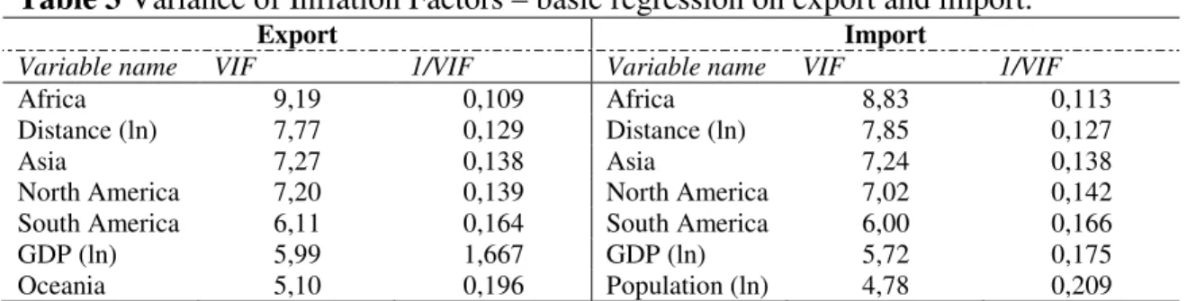 Table 3 Variance of Inflation Factors – basic regression on export and import. 