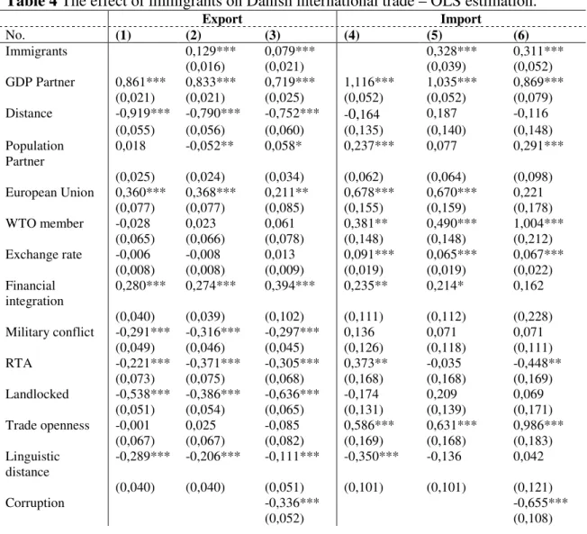 Table 4 The effect of immigrants on Danish international trade – OLS estimation. 