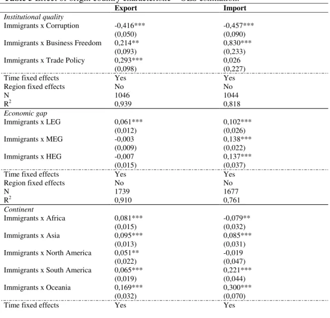 Table 5 Effect of origin country characteristic – OLS estimation. 44