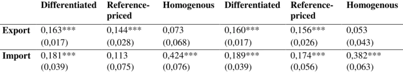 Table 6 Effect of immigrants by level of product differentiation on Danish international  trade – Tobit estimation