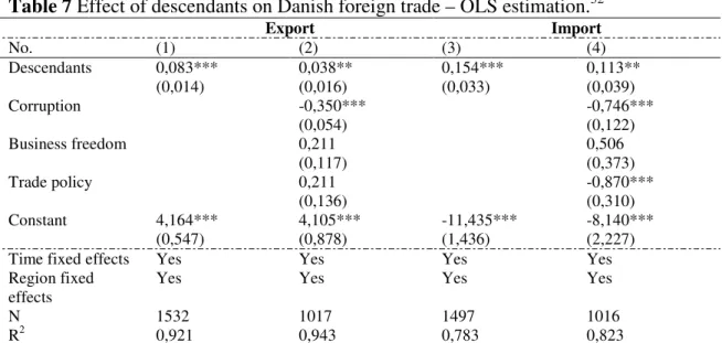 Table 7 Effect of descendants on Danish foreign trade – OLS estimation. 52