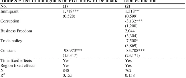 Table 8 Effect of immigrants on FDI inflow to Denmark – Tobit estimation. 55
